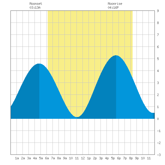 Five Fathom Creek tide chart for Tuesday, May 26, 2026