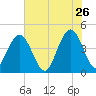 Five Fathom Creek tide chart for Tuesday, May 26, 2026