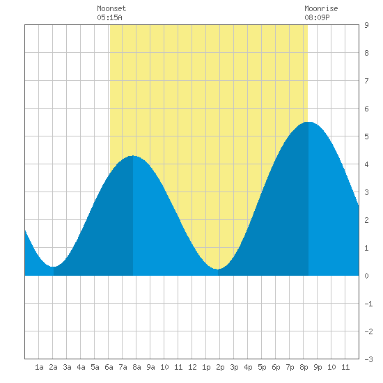 Five Fathom Creek tide chart for Saturday, May 30, 2026