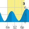 Five Fathom Creek tide chart for Sunday, May 3, 2026