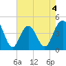 Five Fathom Creek tide chart for Monday, May 4, 2026