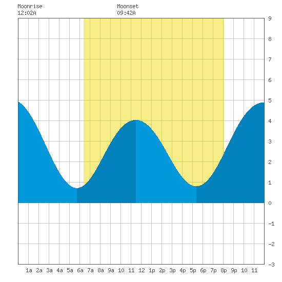 Five Fathom Creek tide chart for Wednesday, May 6, 2026