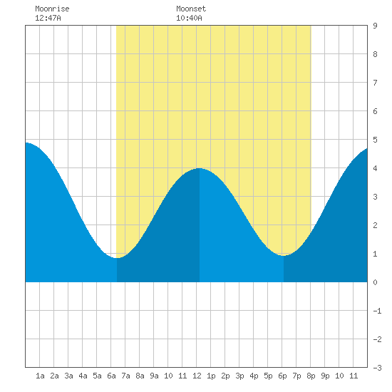 Five Fathom Creek tide chart for Thursday, May 7, 2026