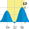 Five Fathom Creek tide chart for Friday, June 12, 2026