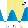 Five Fathom Creek tide chart for Wednesday, June 17, 2026