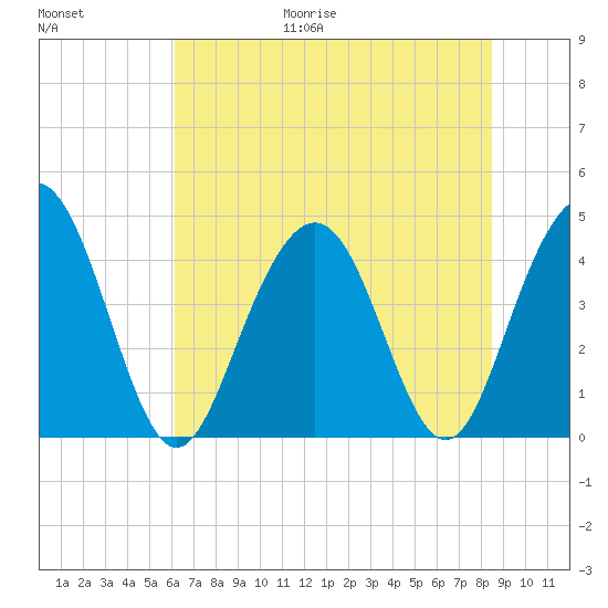 Five Fathom Creek tide chart for Friday, June 19, 2026