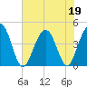 Five Fathom Creek tide chart for Friday, June 19, 2026