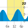 Five Fathom Creek tide chart for Monday, June 22, 2026