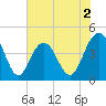 Five Fathom Creek tide chart for Tuesday, June 2, 2026