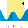 Five Fathom Creek tide chart for Thursday, June 4, 2026