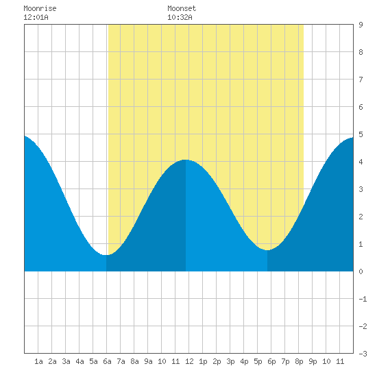 Five Fathom Creek tide chart for Friday, June 5, 2026