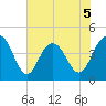 Five Fathom Creek tide chart for Friday, June 5, 2026