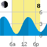 Five Fathom Creek tide chart for Monday, June 8, 2026