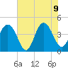 Five Fathom Creek tide chart for Tuesday, June 9, 2026