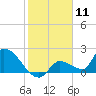 Flamingo tide chart for Monday, January 11, 2021
