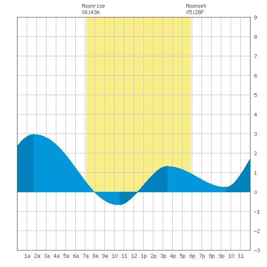 Flamingo tide chart for Tuesday, January 12, 2021
