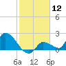 Flamingo tide chart for Tuesday, January 12, 2021