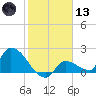 Flamingo tide chart for Wednesday, January 13, 2021