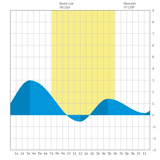 Flamingo tide chart for Thursday, January 14, 2021