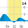 Flamingo tide chart for Thursday, January 14, 2021