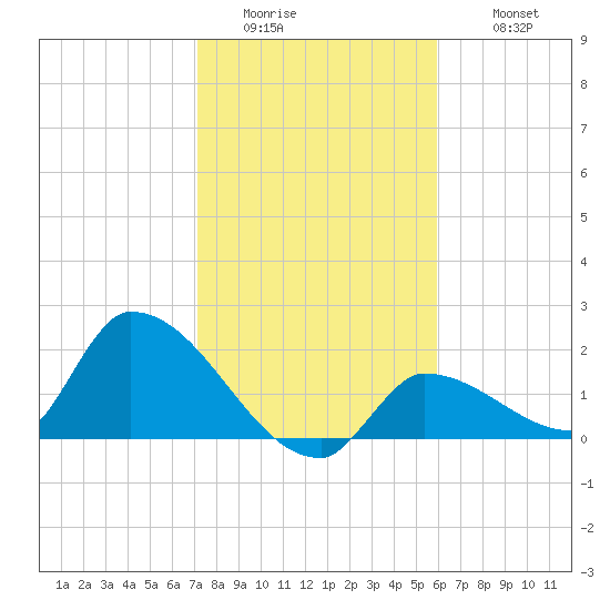 Flamingo tide chart for Friday, January 15, 2021