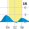 Flamingo tide chart for Saturday, January 16, 2021
