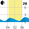Flamingo tide chart for Wednesday, January 20, 2021