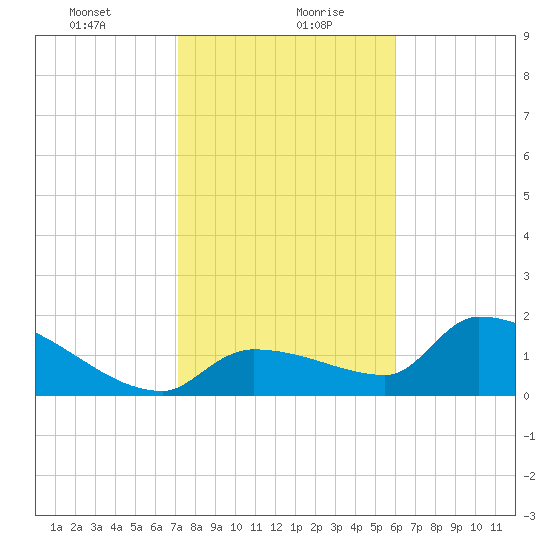 Flamingo tide chart for Friday, January 22, 2021