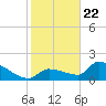 Flamingo tide chart for Friday, January 22, 2021