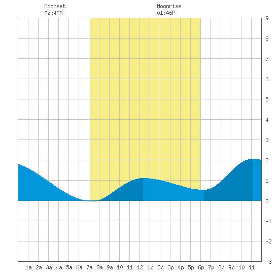 Flamingo tide chart for Saturday, January 23, 2021