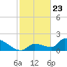 Flamingo tide chart for Saturday, January 23, 2021