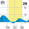 Flamingo tide chart for Thursday, January 28, 2021