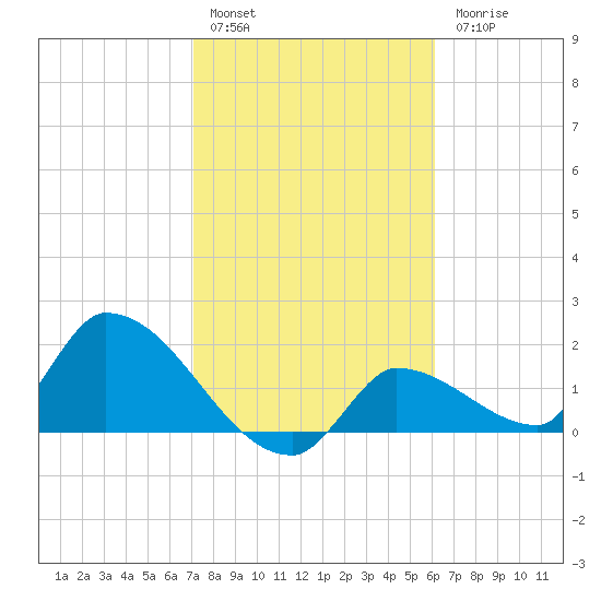 Flamingo tide chart for Friday, January 29, 2021