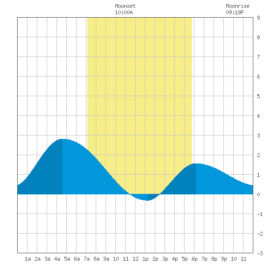 Flamingo tide chart for Saturday, January 2, 2021