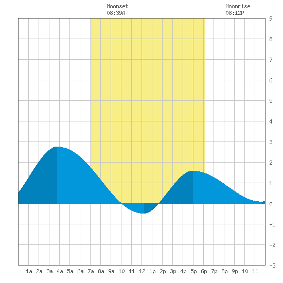 Flamingo tide chart for Saturday, January 30, 2021
