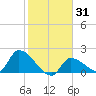 Flamingo tide chart for Sunday, January 31, 2021