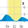 Flamingo tide chart for Sunday, January 3, 2021