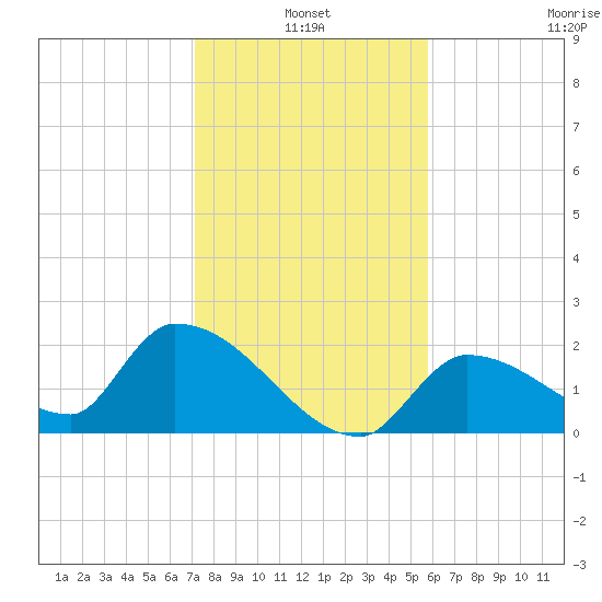 Flamingo tide chart for Monday, January 4, 2021