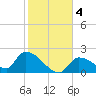 Flamingo tide chart for Monday, January 4, 2021