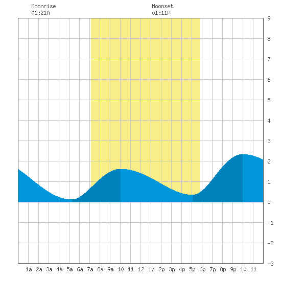 Flamingo tide chart for Thursday, January 7, 2021