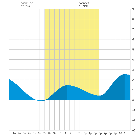 Flamingo tide chart for Friday, January 8, 2021