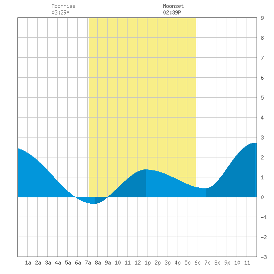 Flamingo tide chart for Saturday, January 9, 2021
