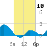 Flamingo tide chart for Wednesday, February 10, 2021