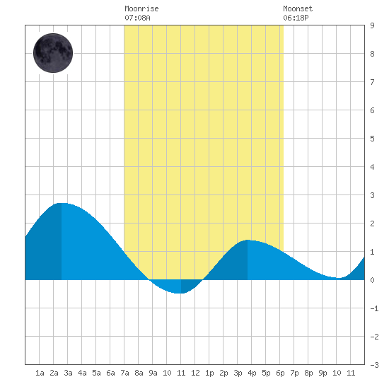 Flamingo tide chart for Thursday, February 11, 2021