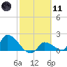 Flamingo tide chart for Thursday, February 11, 2021