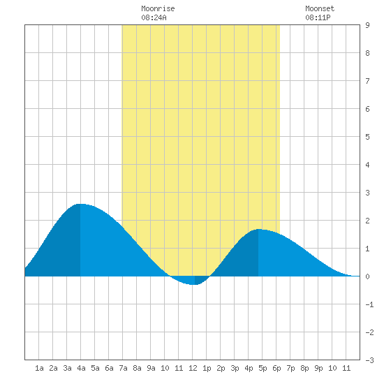 Flamingo tide chart for Saturday, February 13, 2021