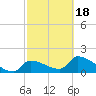Flamingo tide chart for Thursday, February 18, 2021