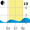 Flamingo tide chart for Friday, February 19, 2021
