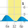 Flamingo tide chart for Monday, February 1, 2021