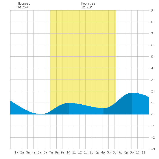 Flamingo tide chart for Saturday, February 20, 2021